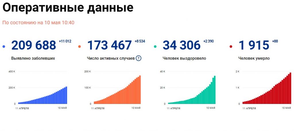 Оперативные данные 10 мая