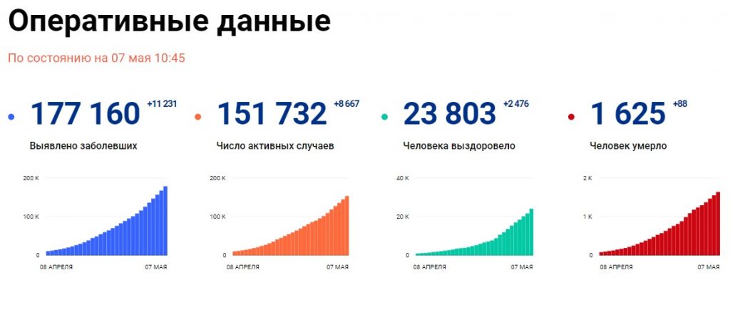 Оперативные данные 7 мая стопкоронавирус.рф