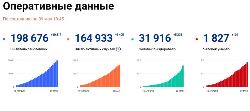 Оперативные данные 9 мая