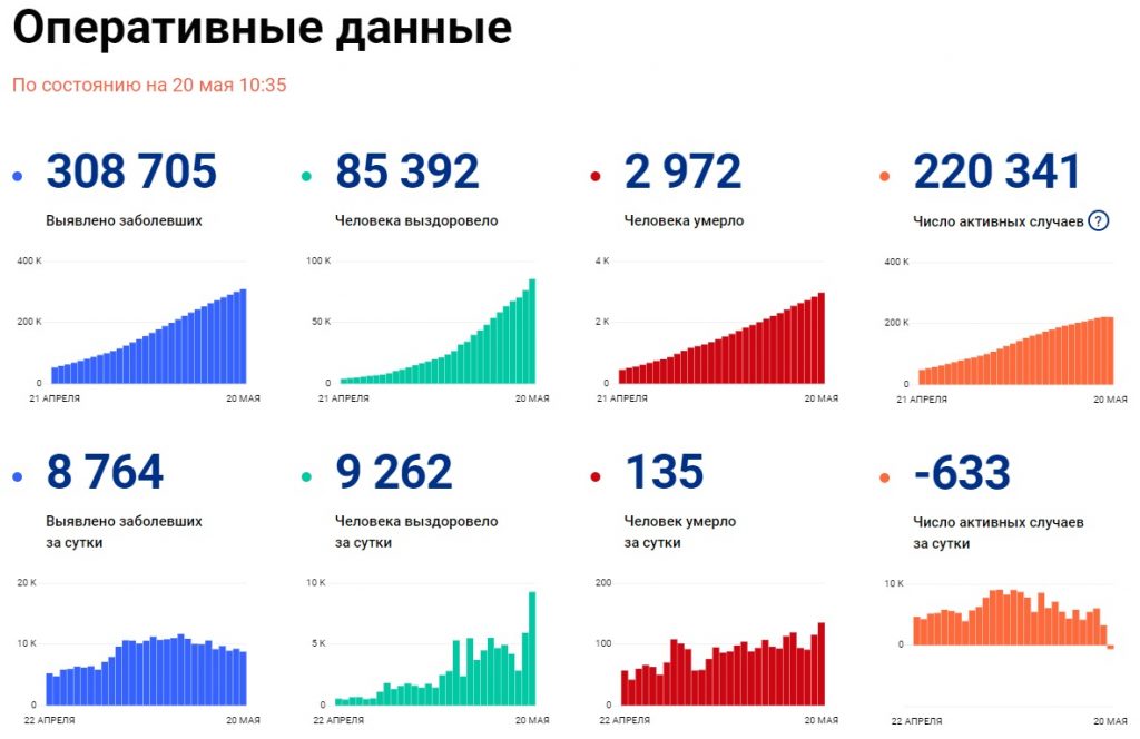 Оперативные данные на 20 мая