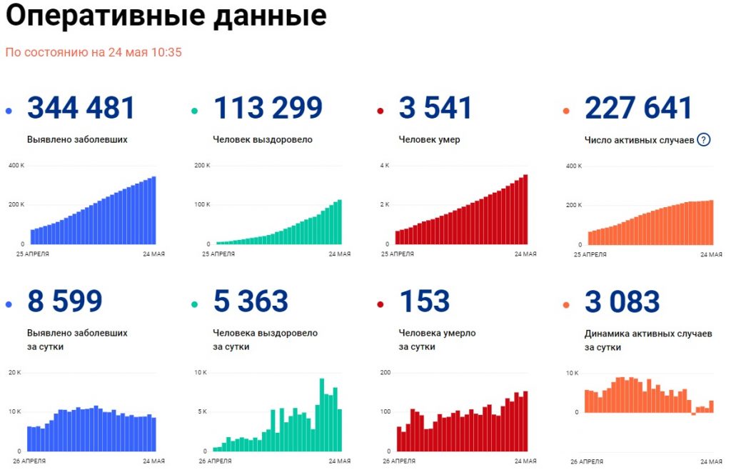 Оперативные данные на 24 мая