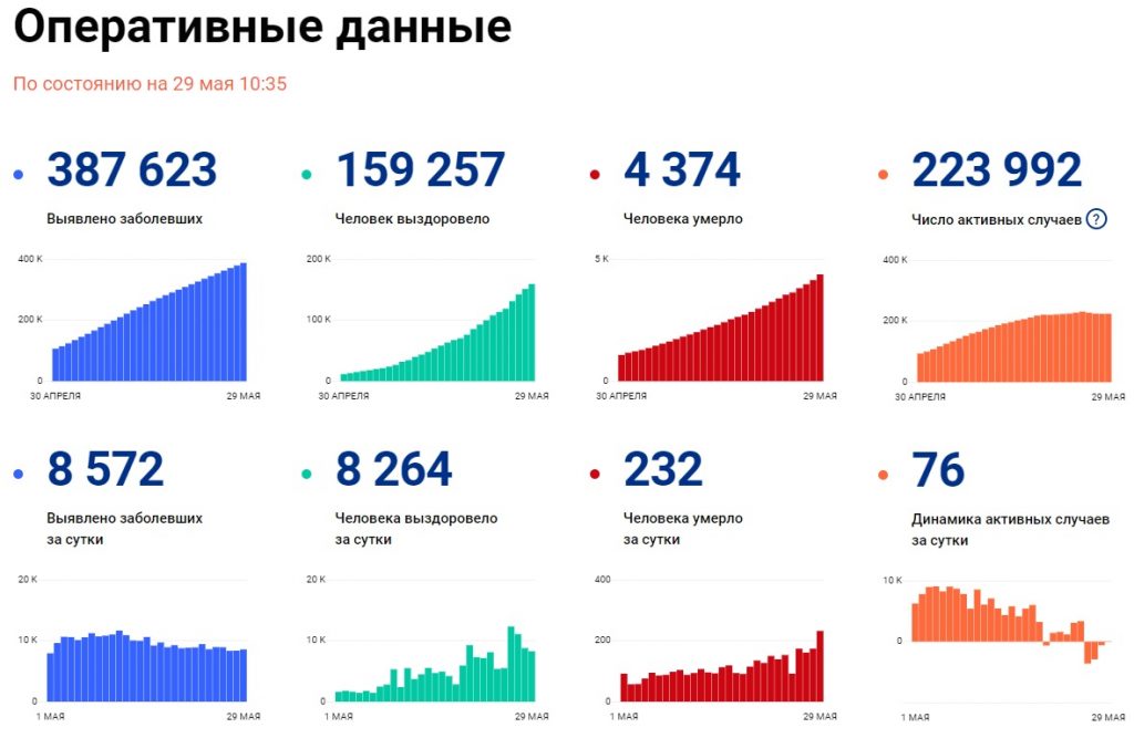 Оперативные данные на 29 мая