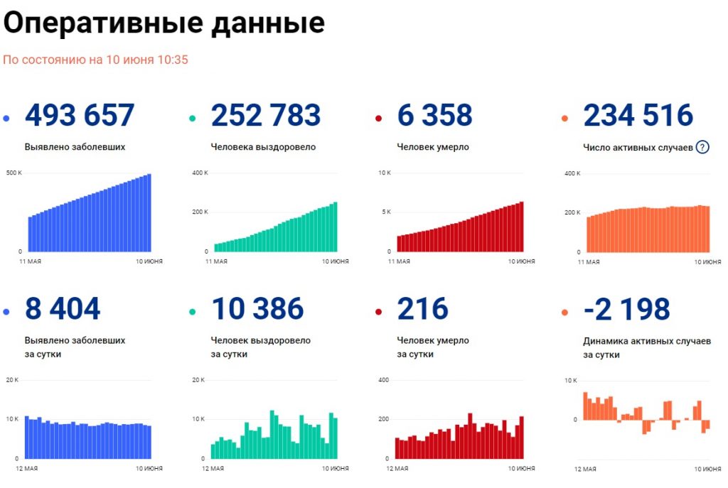 Оперативные данные на 10 июня