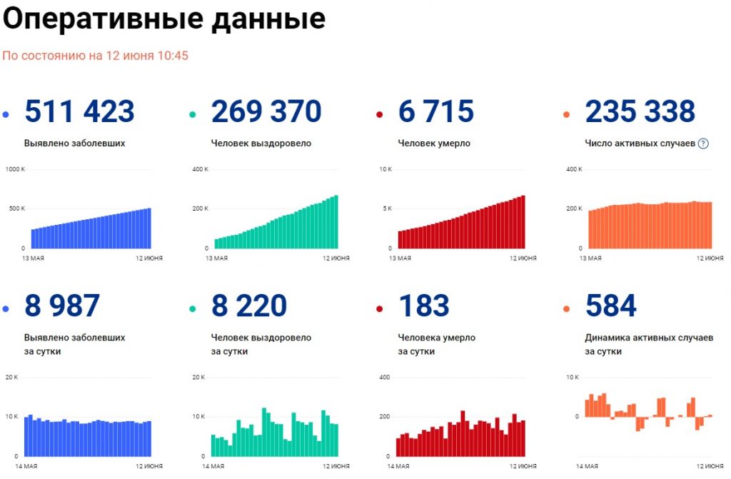 Оперативные данные на 12 июня