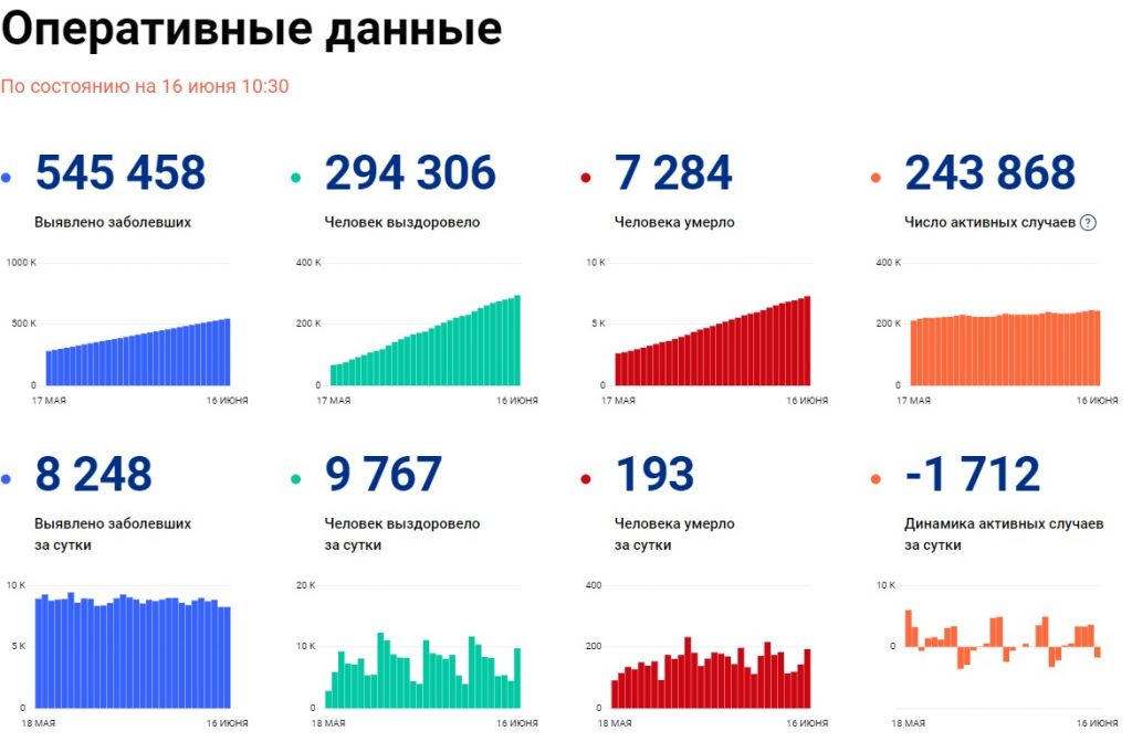 Оперативные данные на 16 июня