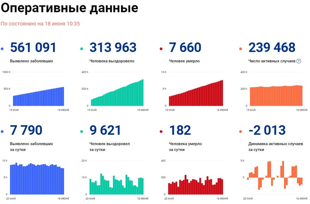 Оперативные данные на 18 июня