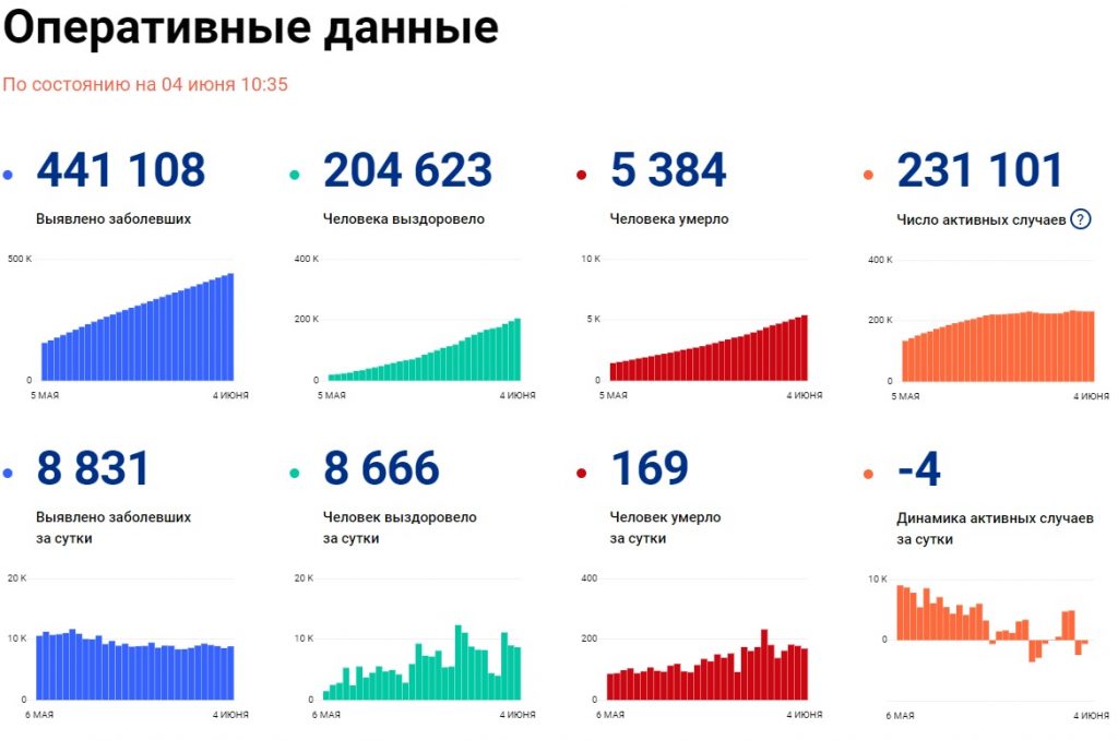 Оперативные данные на 4 июня