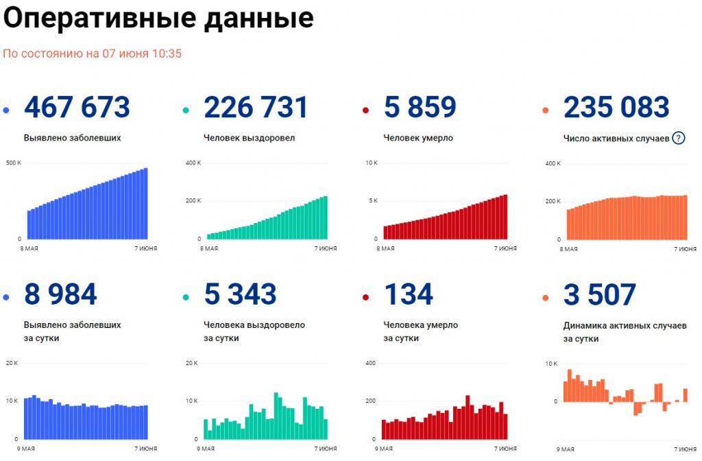 Оперативные данные на 7 июня