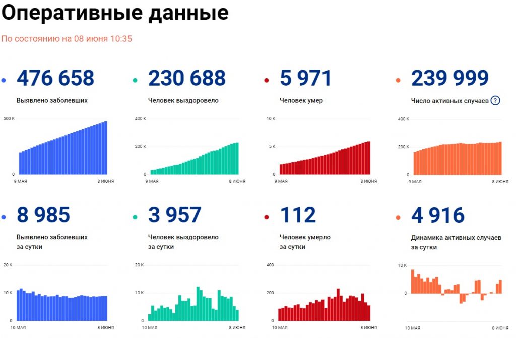 Оперативные данные на 8 июня