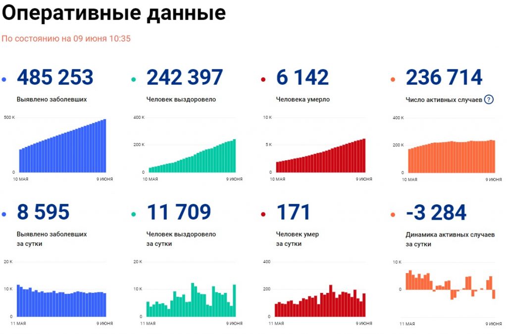 Оперативные данные на 9 июня